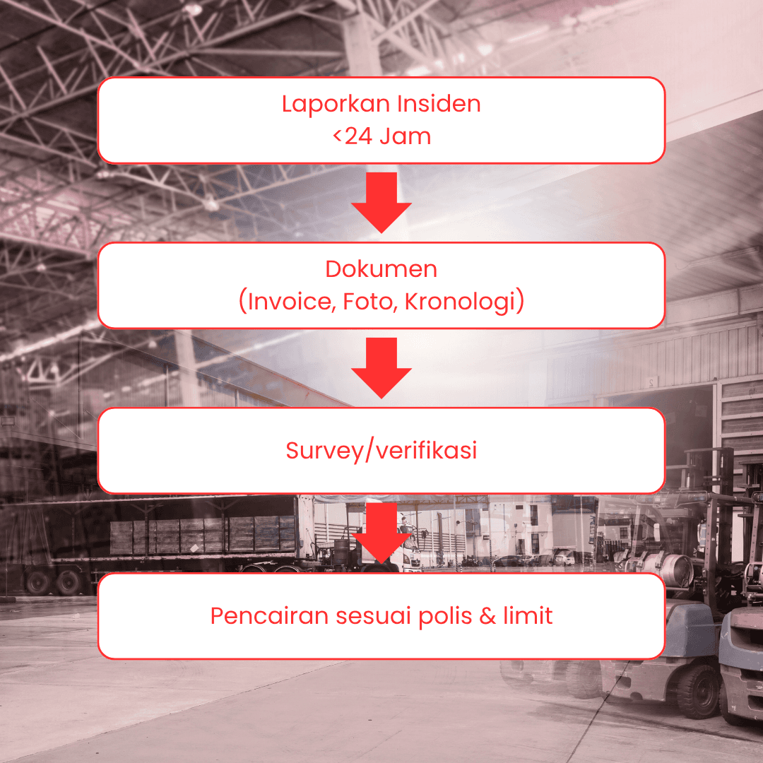 Tahapan klaim asuransi kargo: lapor ≤ 24 jam → kirim dokumen → survey/verifikasi → pencairan sesuai polis